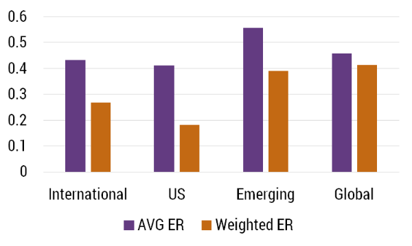 Expense Ratio by Geographic Focus AVG ER Weighted