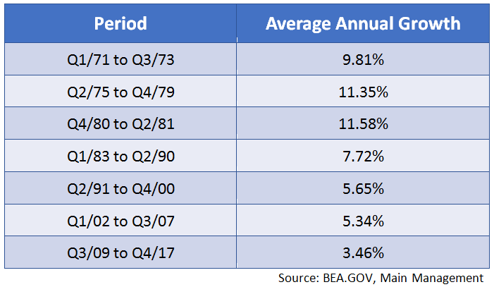 Period Annual Growth