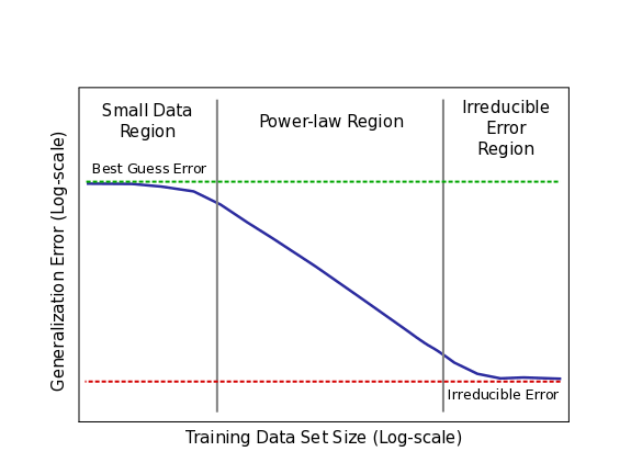 Deep Learning Scaling is Predictable