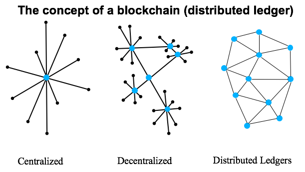 Concept Blockchain