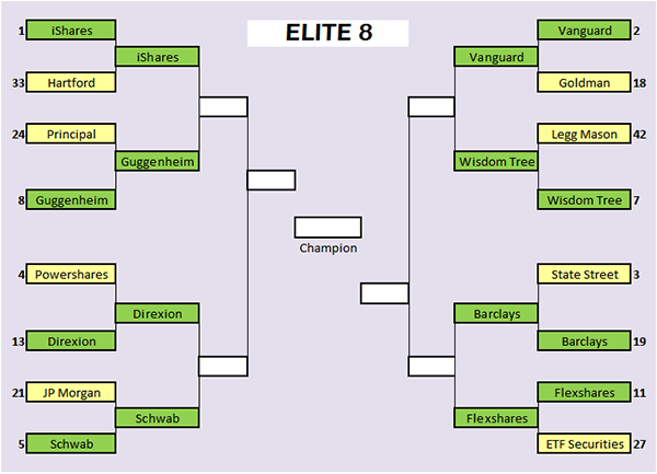 Elite 8 March Madness ETF Issuers
