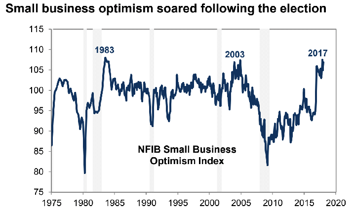 Small business optimism soard following the election