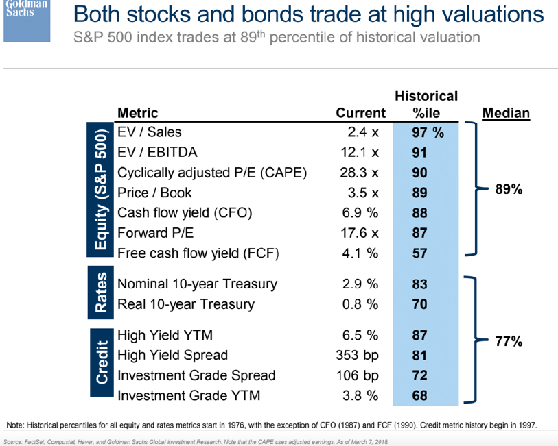 Stocks bonds trade at high valuations