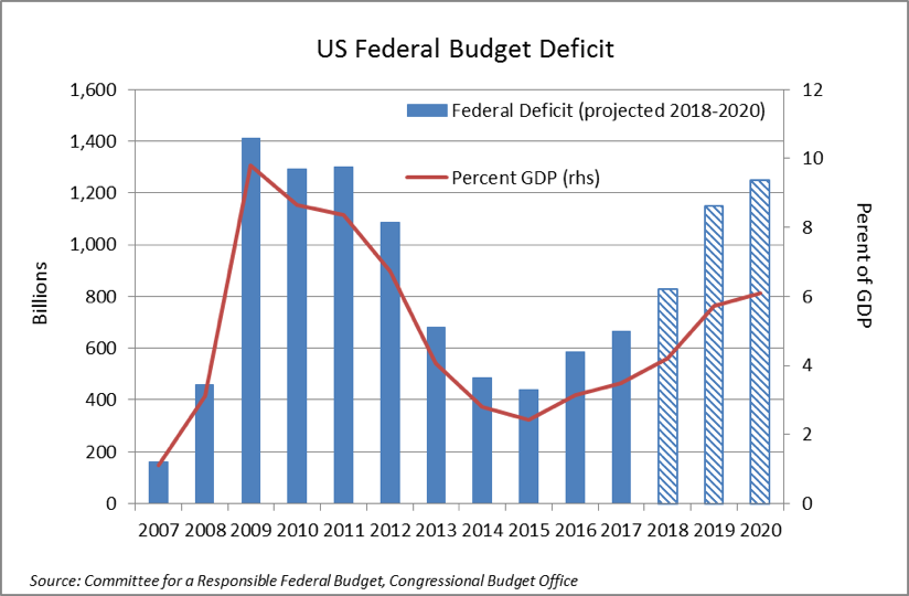 US Budget