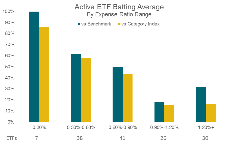 Active ETF Batting Average