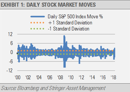 Exhibit 1 Daily Stock Market Moves