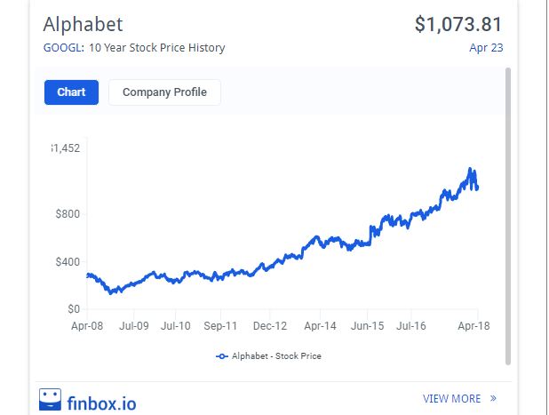 Alphabet Stock Price Chart