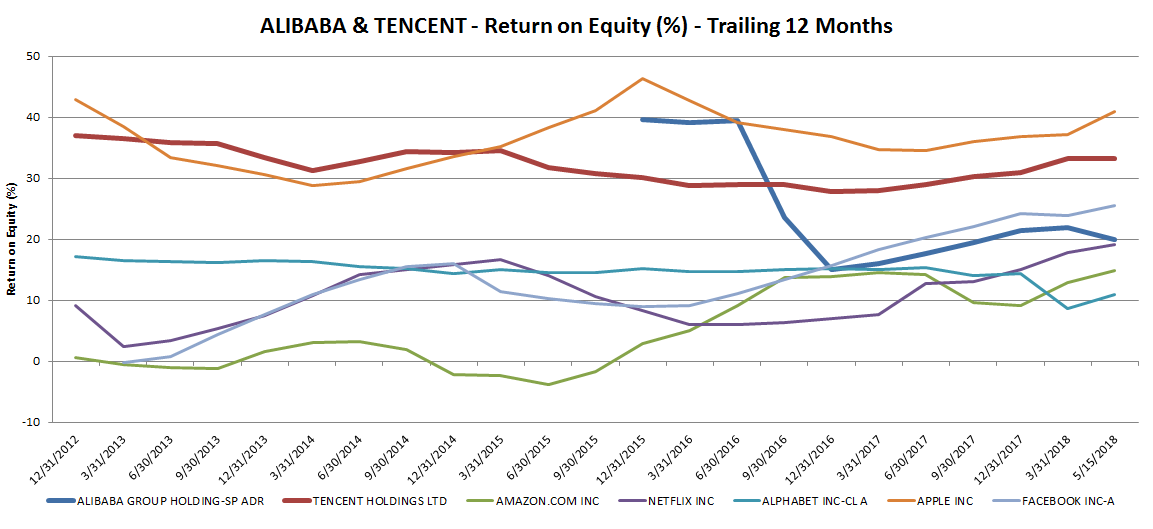 Alibaba Tencent Return on Equity