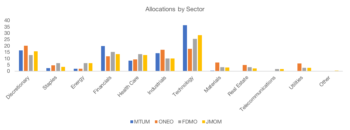 Allocations by Sector