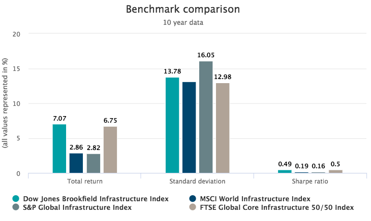 Each index represents a slightly different look at the infrastructure market. Some, such as S&P Global or MSCI, run the gambit across all of the different infrastructure types. Others, such as FTSE’s, are a bit more focused and have revenue stipulations that at least 65% of revenues must come from infrastructure-related activities. Finally, at the end of the spectrum, investors have the Dow Jones Brookfield Infrastructure Index. This benchmark only focuses on pure play companies, requiring that at least 70% of operating cash flows come from ownership and operation of infrastructure assets. These variations have meaningful impact in terms of performance and risk metrics. As described in the chart below, the Dow Jones Brookfield Infrastructure Index has beaten its competitors over the past decade, without producing a standard deviation out of range of its rivals. This produces an impressive Sharpe Ratio that is comparable to the closest competitor on the list, the FTSE index, which is another benchmark that has a pure play focus.