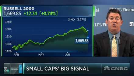 Dow Opens Up 200 Points, Small Caps Stay Bullish