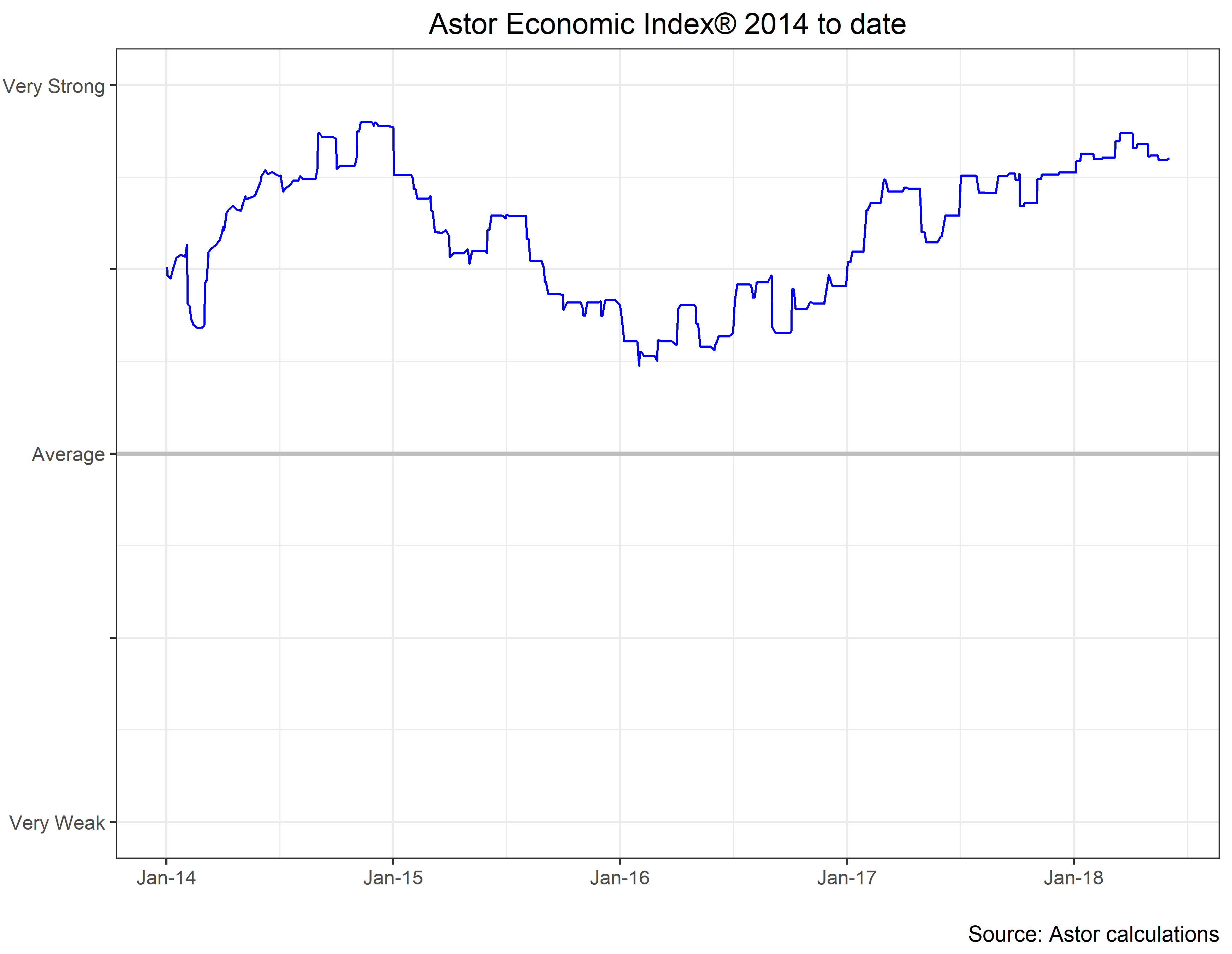 Our proprietary Astor Economic Index® is still showing strong growth in the US economy. The index is currently near the top of the fairly narrow range it has been in the last twelve months.