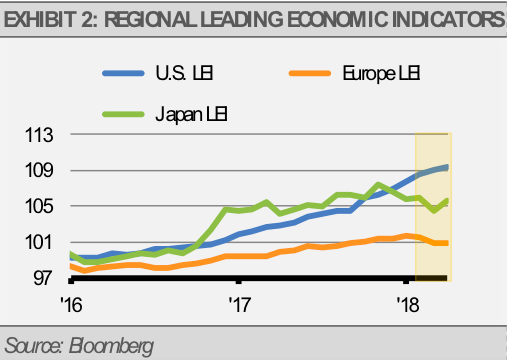 Exhibit 2 Regional Leading Economic Indicators