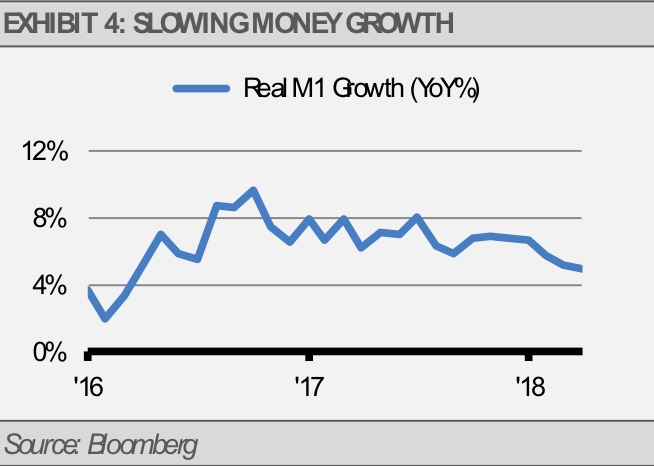Exhibit 4 Slowing Money Growth