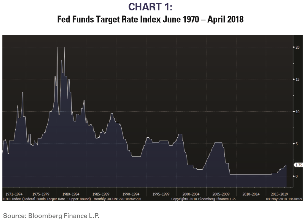 Fed Funds Target Rate Index June 1970 to April 2018