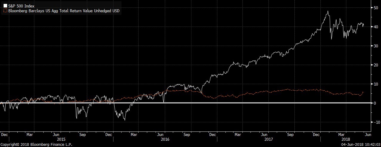 CHART 1: S&P 500® vs. Bloomberg Barclays US Bond Aggregate Nov 30, 2014 – May 31, 2018