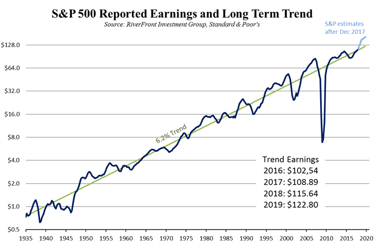 SP500 Reported Earnings