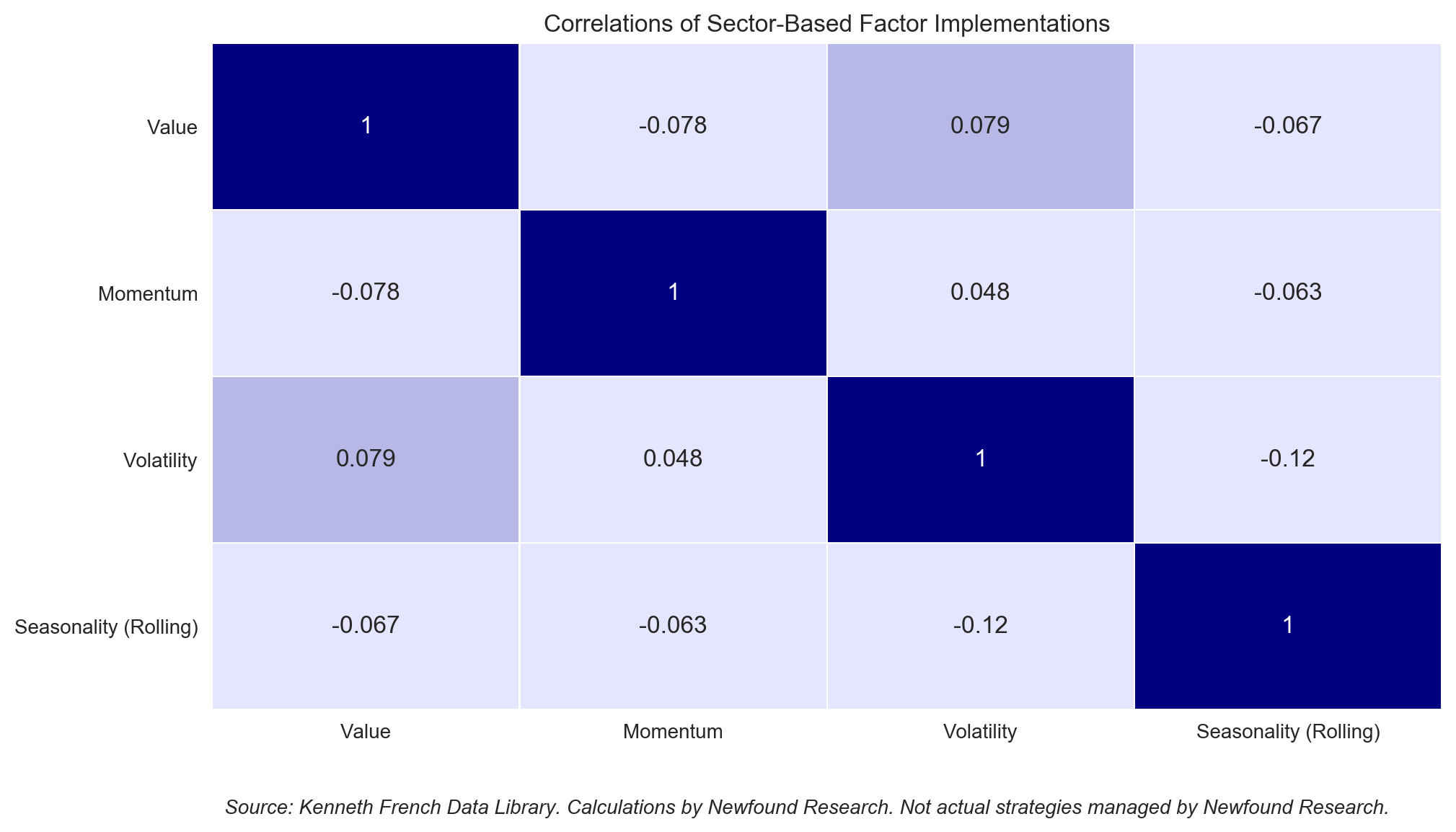 sector-factor-correlations