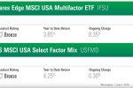 Focus on Multiple Factors With These Two ETFs
