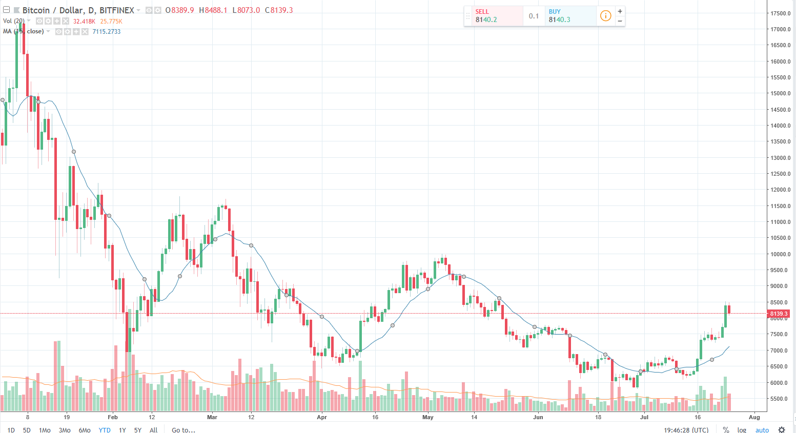 Bitcoin Poised for a Pullback, Says Analyst 1