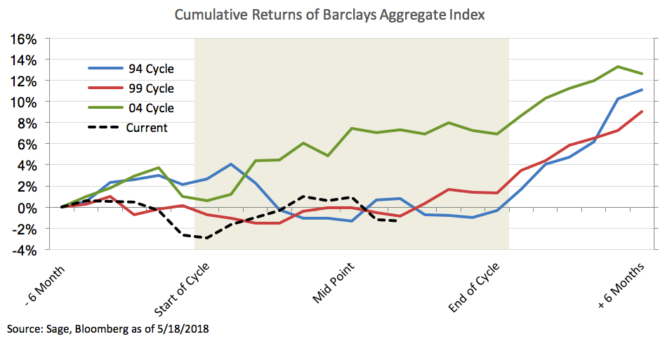 Cumulative Returns of Barclays Aggregate Index