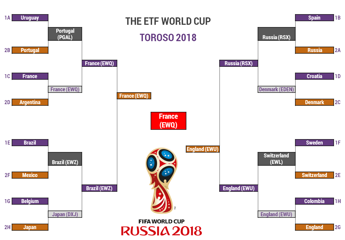 ETF World Cup