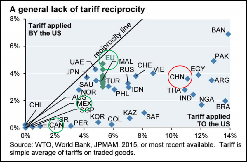 General Lack Tariff Reciprocity