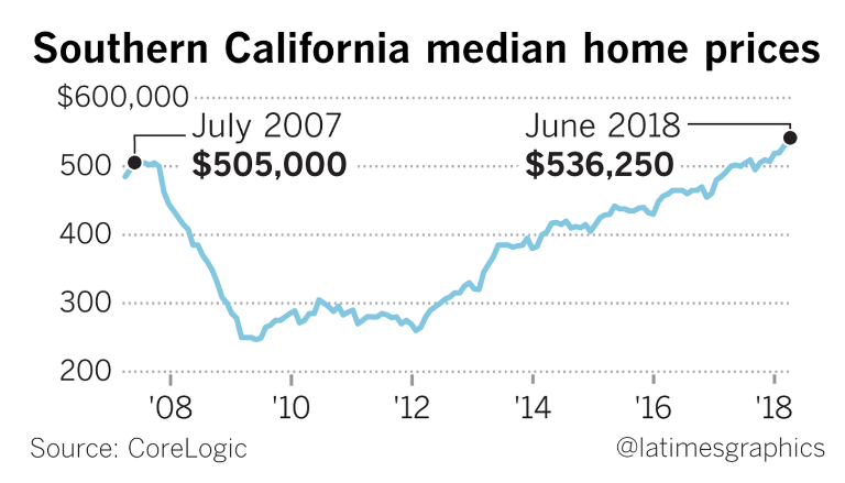 Southern California Home Sales Dip to Four-Year-Low 1
