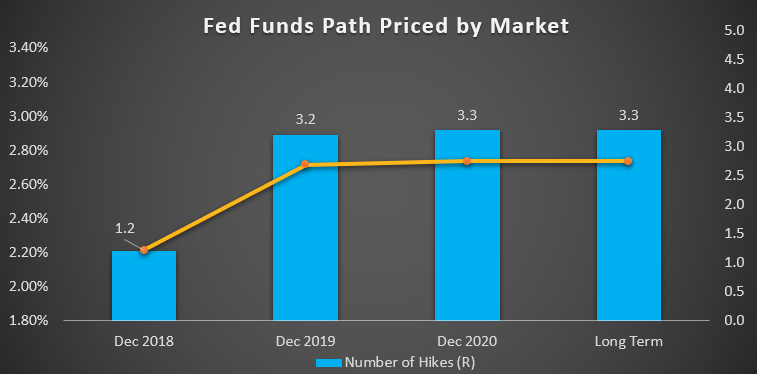 Fed Funds Path Price by Market