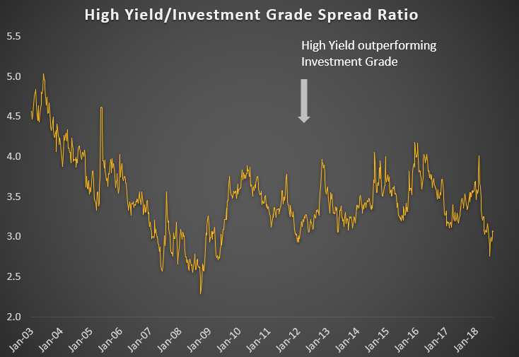 High Yield Investment Grade Spread Ratio