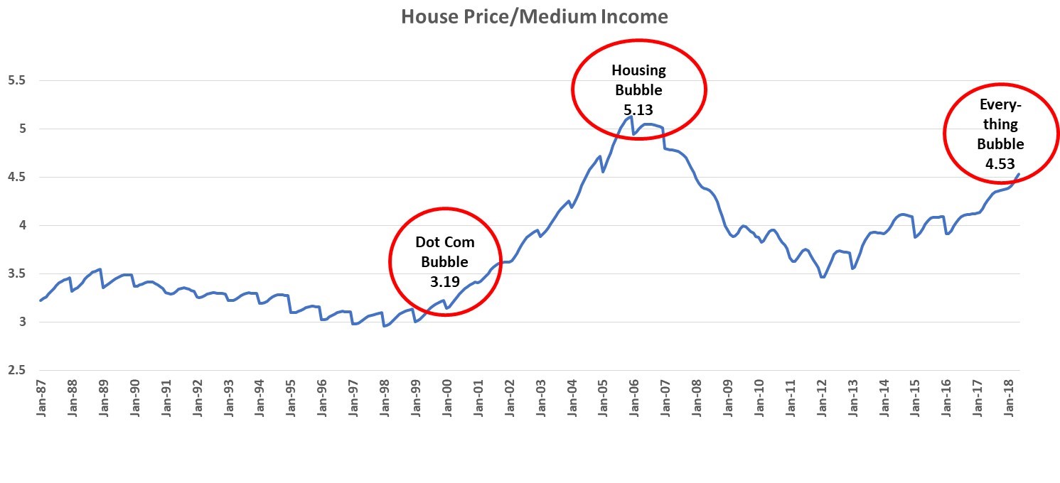 Data Source : www.econ.yale.edu The housing market is close to a bubble level again. The Case-Shiller National Home Price Index has exceeded the peak of the prior housing crisis by about 10%. The housing affordability measured by the ratio of Case/Shiller Home Price Index and US Median Annual Income has reached 4.5, which means currently the average home price is 4.5 times of median annual income. This level is much higher than the historical average of 3.7. At the peak before the prior housing crisis, the average home cost roughly 5 times the median annual income (see Figure 2), we are getting closer to that bubble level. Figure 2: Housing Affordability Index (= Case/Shiller National Home Price Index/Medium Annual Income)