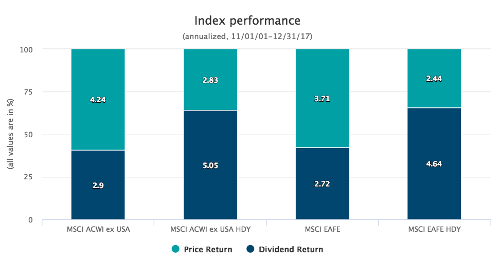 Index Performance