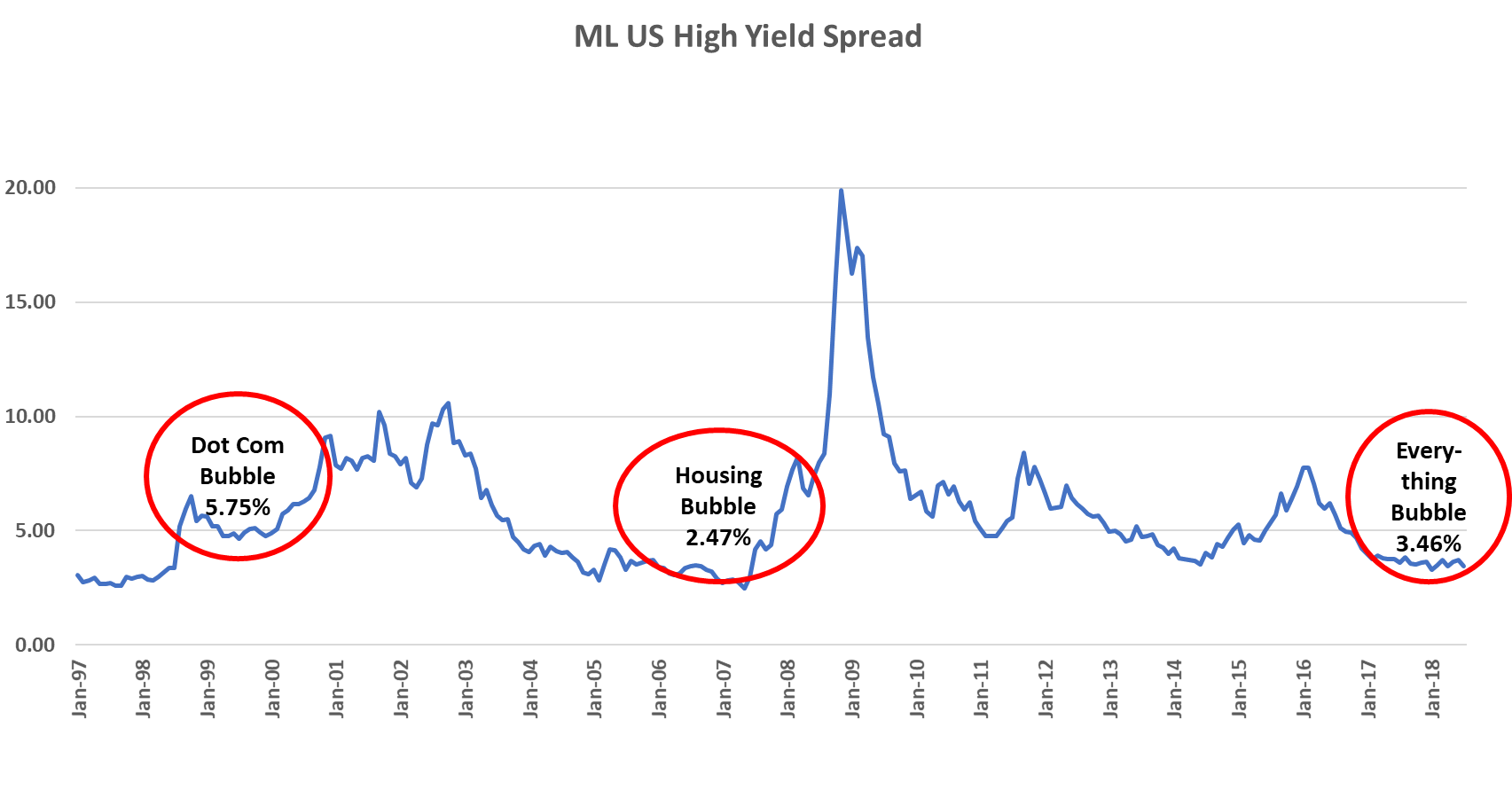 ML US High Yield Spread