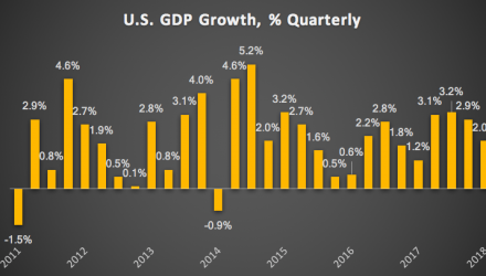 US GDP Growth