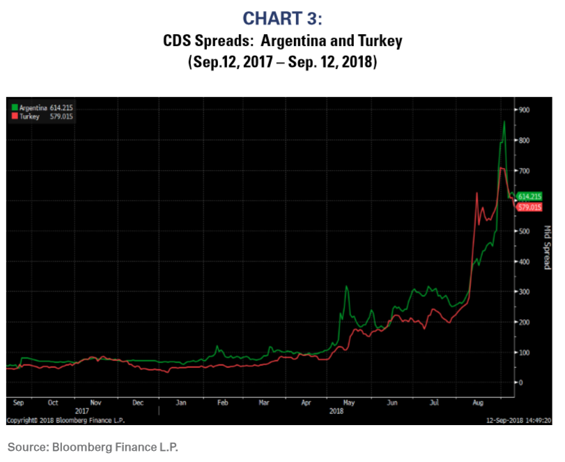 Chart 3 CDS Spreads Argentina and Turkey