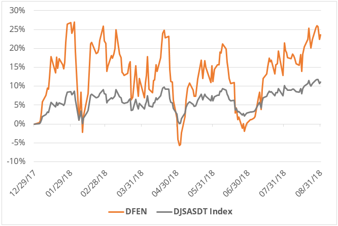 DFEN vs. Dow Jones Aerospace & Defense Index