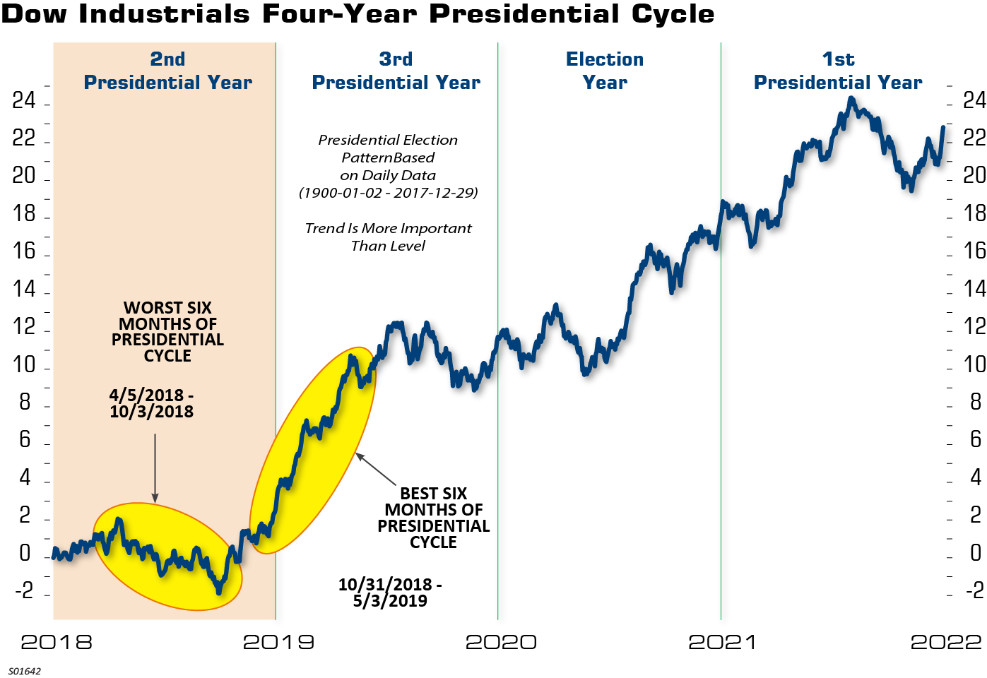 Dow Industrials Four Year Presidential Cycle