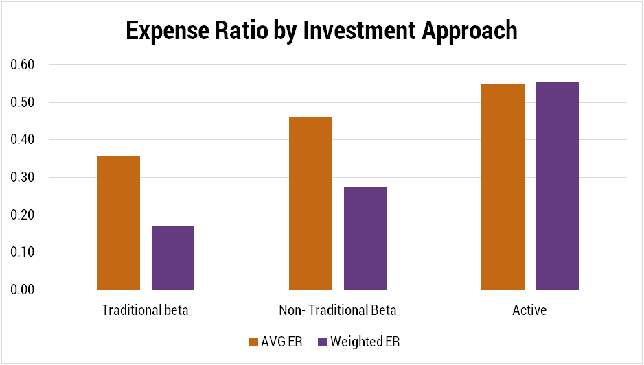 Expense Ratio By Investment Approach
