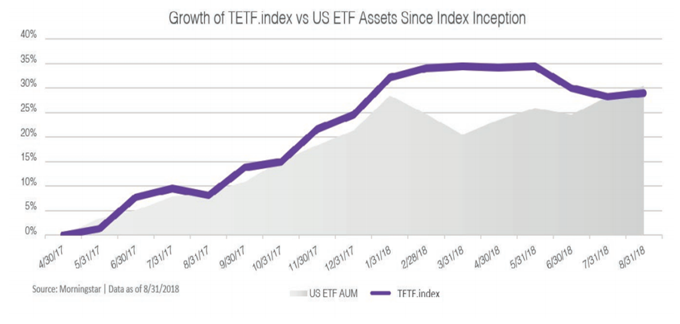 Growth of TETF index