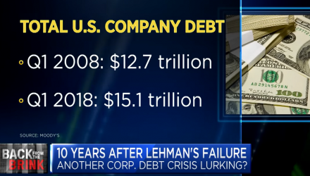 Is Another Corporate Debt Crisis Lurking