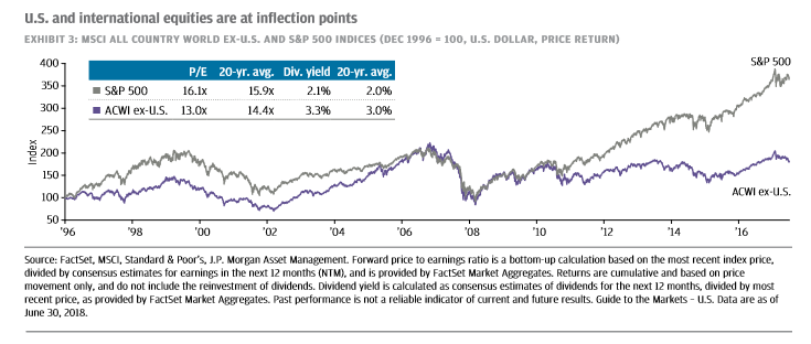 JP Morgan ETF Report Highlights Flows, U.S. Equities, International Equities, Fixed Income 3