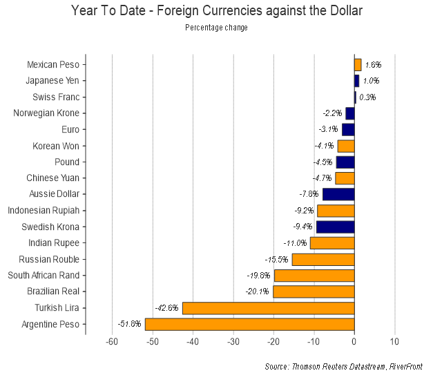 Year To Date - Foreign Currencies Against the Dollar