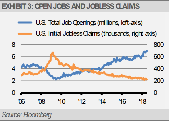Exhibit 3 Open Jobs and Jobless Claims
