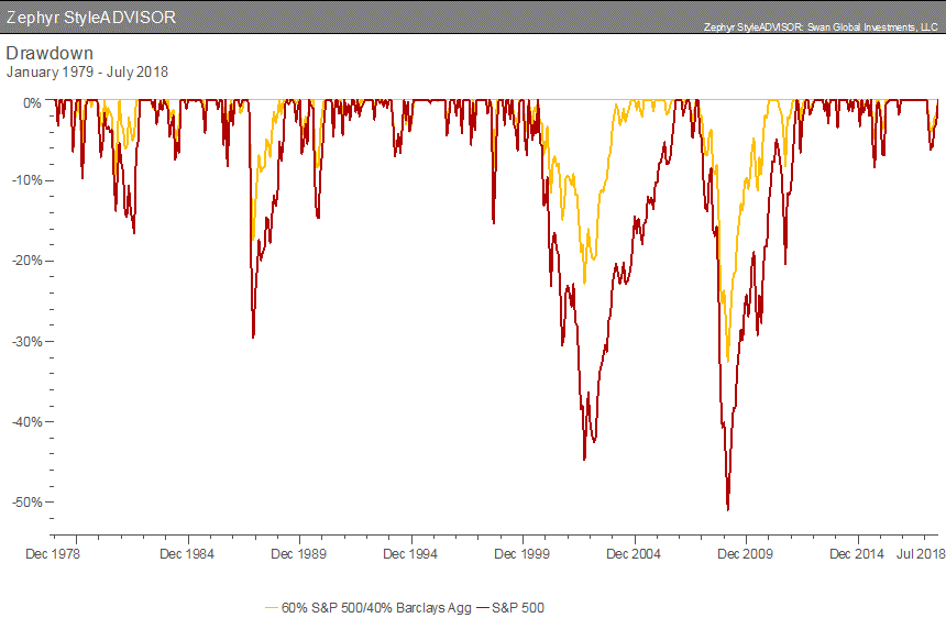 Historically, investors quantified risk in terms of standard deviation, more commonly referred to as volatility. Standard deviation is the most widely used measure of risk in the investing world. The omnipresent Sharpe ratio, which quantifies the risk-vs.-return trade-off, uses standard deviation as its measure of risk. Using volatility as the sole definition of risk, however, holds a number of flaws and can often be misleading and at odds with investors’ understanding of risk. If capital preservation is the primary concern of an investor, other metrics, like the pain index, provide a better measure of risk than standard deviation. Standard Deviation has Three Main Flaws: It fails to distinguish between upside and downside risk. By definition, standard deviation measures the volatility of individual returns around a mean return. Unfortunately, standard deviation makes no distinction between the “good” observations that fall above the mean and the “bad” returns that fall below the mean. Most investors would not punish a manager with a high standard deviation if a good portion of the volatility was upside volatility. The observations are viewed as independent when they clearly are not. The more significant failing of standard deviation is that it does not account for the timing of the negative returns. If, for example, a decade has half a dozen exceptionally bad months, standard deviation cannot differentiate whether or not these bad observations were randomly scattered throughout the decade or if they were all concentrated within a narrow time frame. Should the investor care about this flaw in standard deviation? Yes. Between 1989 and 2013, seven of the worst months in the entire 25 year range of the S&P 500 happened within July 2007 and February 2009—less than two year timeframe. A further twelve of the worst months of the last 25 years occurred during the dot-com bubble and the subsequent bear market at the start of the new millennium. Logically, this makes sense. In the midst of a crisis, the markets don’t hit a “reset button” and start afresh just because everyone flips the calendar ahead to a new month. A crisis will play out independent of a calendar, taking however long it will take. In the case of the S&P 500, compounding month after month of epic losses resulted in a maximum drawdown of over 50% between August 2007 and February 2009. And yet standard deviation treats those months as independent observations, each one distinct from the next. Investors don’t think of risk in terms of standard deviation. Most investors think of risk in terms of capital preservation—how much money they could potentially lose. It’s unlikely that many financial advisors field calls from angry clients asking, “What was my volatility last month?” It’s more likely most angry calls are phrased, “How much money did I lose?” Standard deviation is a classroom concept; capital preservation is a real-world issue. This is where the pain index comes in. Pain Index as a Better Measure of Risk Developed by Dr. Thomas Becker and Aaron Moore of Zephyr Associates, the Pain Index is similar to other measures of risk like standard deviation, beta, tracking error, etc. Where it differs, however, is in its definition of risk. As a capital preservation metric, the pain index measures risk in losses. Specifically, it measures the depth, duration, and frequency of losses. Measuring Risk in Dollars In the below graph, the red line represents the peak-to-trough losses associated with the S&P 500 from July 1997 to July 2018. If one were to fill in the entire area between the drawdown line and the break-even line, it would encapsulate three things: the depth of losses, the duration of losses, and the frequency of losses. These three results are exactly what the pain index measures.