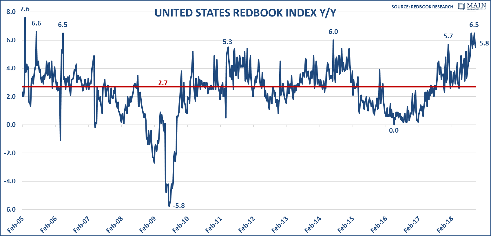US Redbook Index
