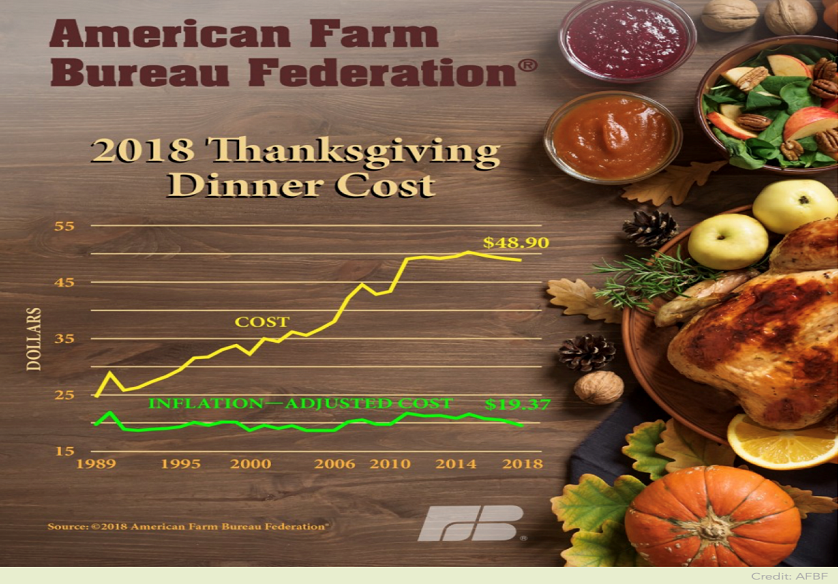 2018 Thanksgiving Dinner cost
