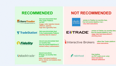 Best Brokers for Day Trading/Scalping/Momentum