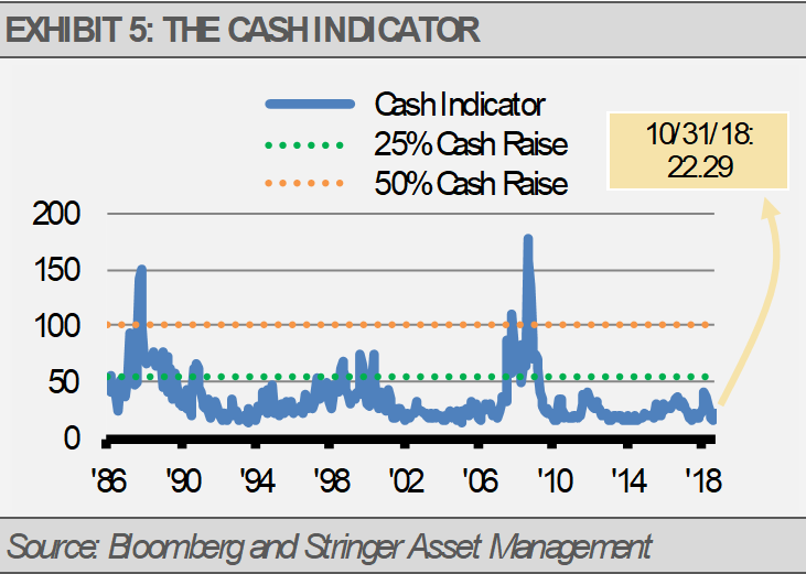 Cash Indicator cash raise