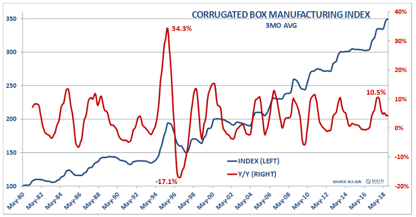 Corrugated Box Manufacturing Index