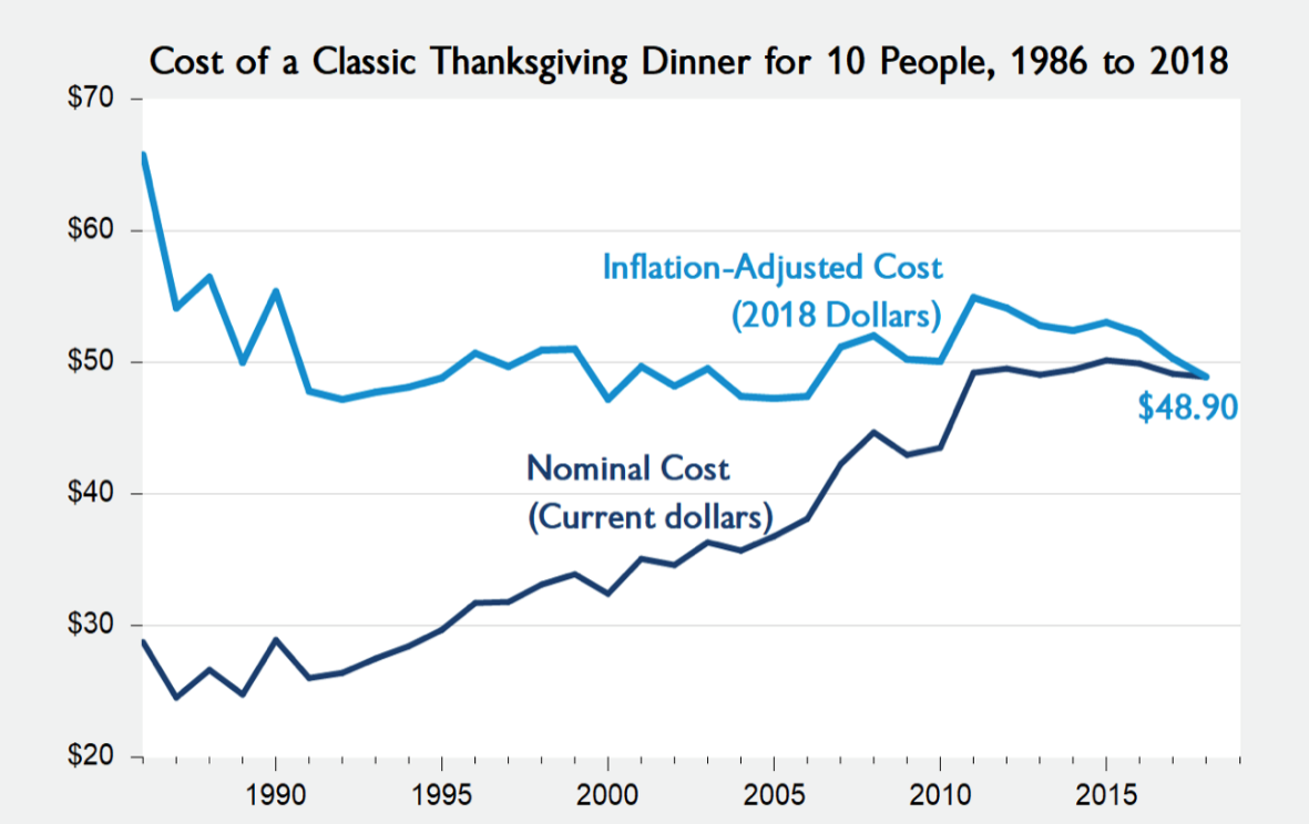 Cost Classic Thanksgiving dinner 10 people